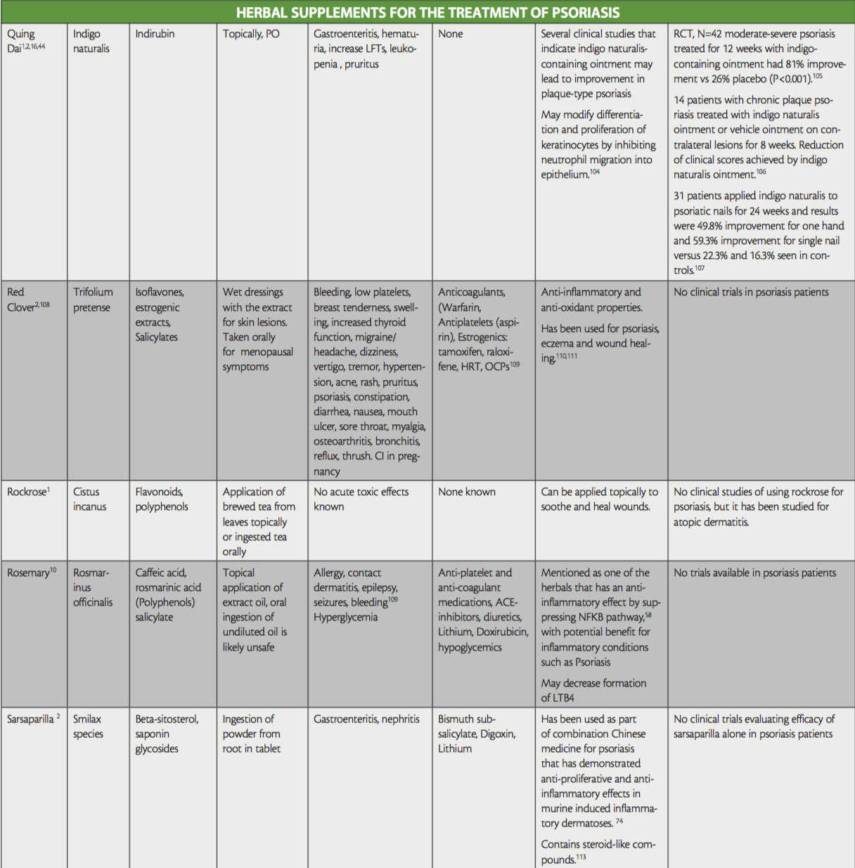 Herbals In The Holistic Treatment Of Psoriasis - Practical Dermatology