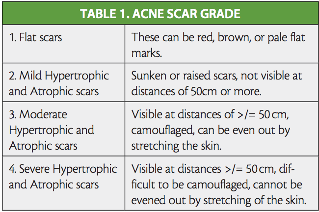 Acne Scar Severity Scale