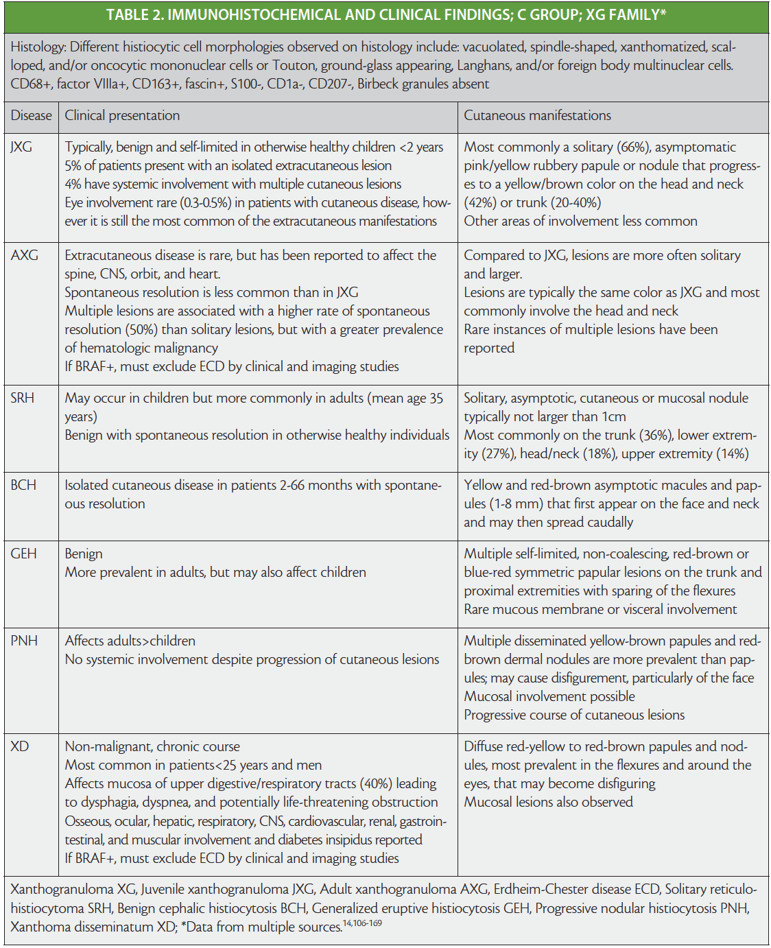 Histiocytoses: A Review of the Most Recent Classification System ...